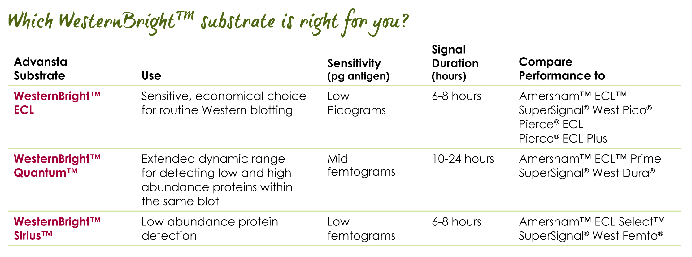 chart comparing Advansta ECL Quantum and Sirius substrates